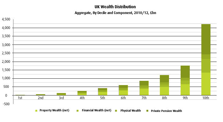 UK Wealth Distribution (2)